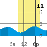 English Bay tide chart for Wednesday, October 11, 2023