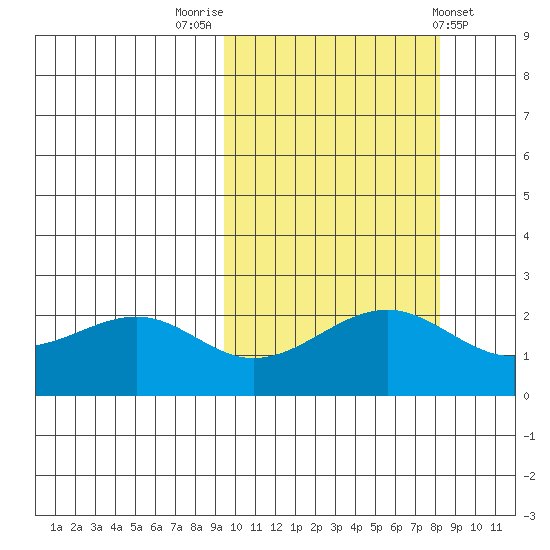 English Bay tide chart for Thursday, October 12, 2023