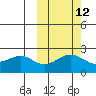 English Bay tide chart for Thursday, October 12, 2023