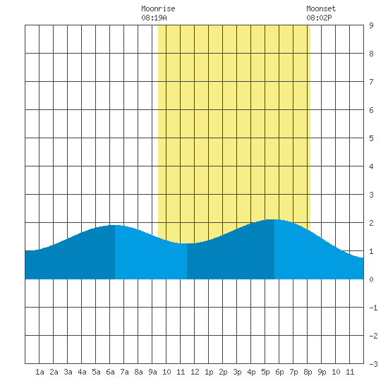 English Bay tide chart for Friday, October 13, 2023