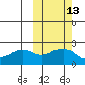 English Bay tide chart for Friday, October 13, 2023