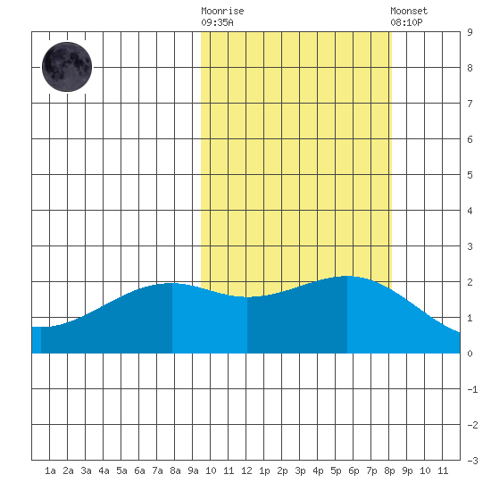 English Bay tide chart for Saturday, October 14, 2023