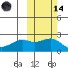 English Bay tide chart for Saturday, October 14, 2023