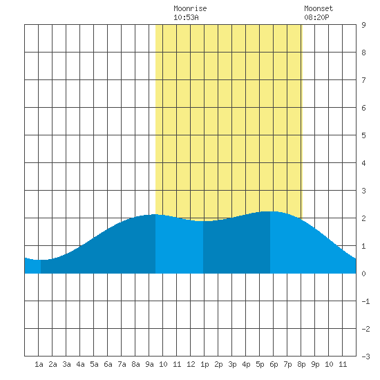 English Bay tide chart for Sunday, October 15, 2023