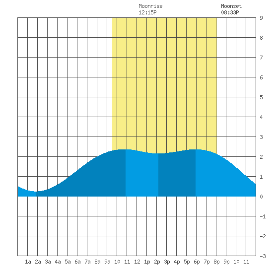 English Bay tide chart for Monday, October 16, 2023