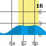 English Bay tide chart for Monday, October 16, 2023