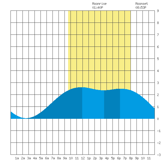 English Bay tide chart for Tuesday, October 17, 2023