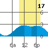 English Bay tide chart for Tuesday, October 17, 2023