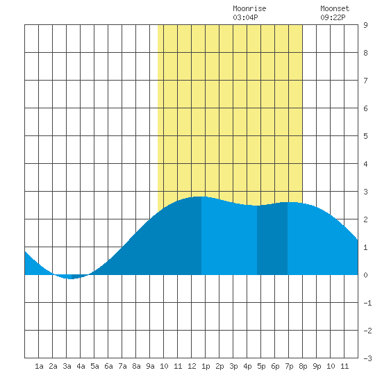 English Bay tide chart for Wednesday, October 18, 2023