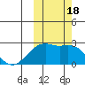 English Bay tide chart for Wednesday, October 18, 2023