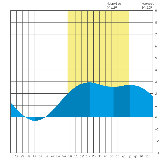 English Bay tide chart for Thursday, October 19, 2023