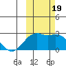 English Bay tide chart for Thursday, October 19, 2023