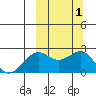 English Bay tide chart for Sunday, October 1, 2023