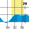 English Bay tide chart for Friday, October 20, 2023