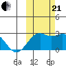 English Bay tide chart for Saturday, October 21, 2023