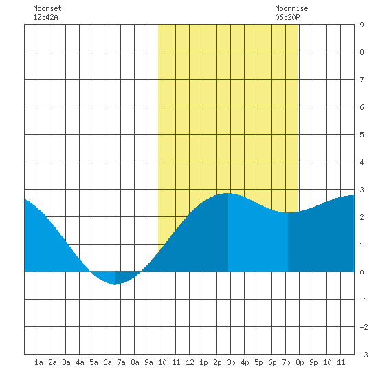 English Bay tide chart for Sunday, October 22, 2023