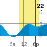 English Bay tide chart for Sunday, October 22, 2023