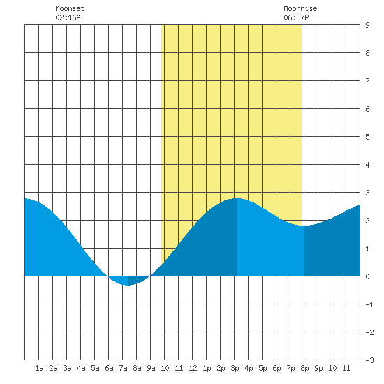 English Bay tide chart for Monday, October 23, 2023