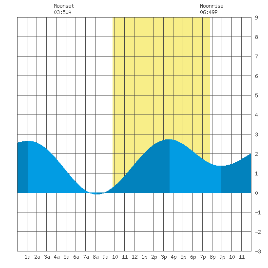 English Bay tide chart for Tuesday, October 24, 2023