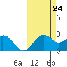 English Bay tide chart for Tuesday, October 24, 2023
