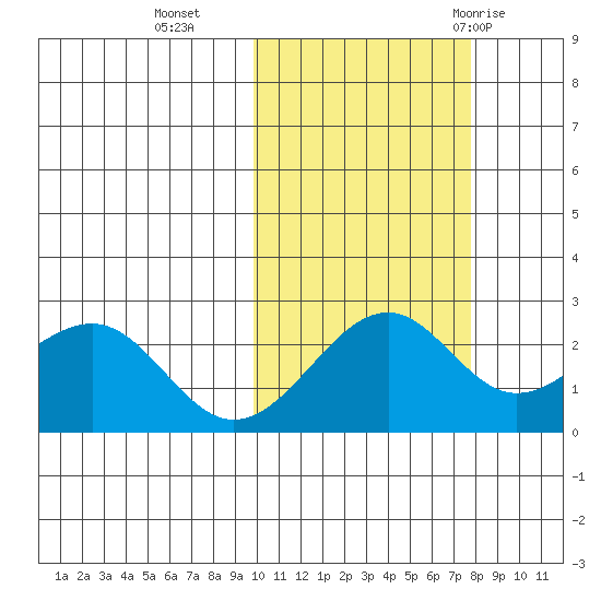 English Bay tide chart for Wednesday, October 25, 2023
