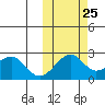 English Bay tide chart for Wednesday, October 25, 2023