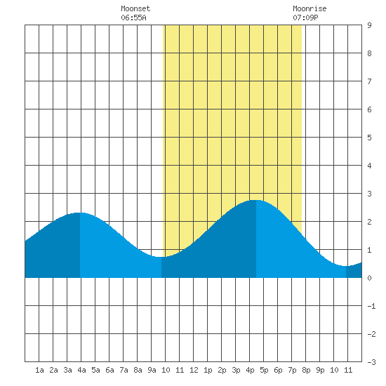 English Bay tide chart for Thursday, October 26, 2023