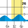 English Bay tide chart for Thursday, October 26, 2023
