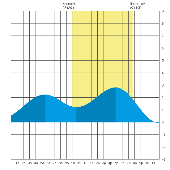 English Bay tide chart for Friday, October 27, 2023