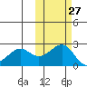 English Bay tide chart for Friday, October 27, 2023