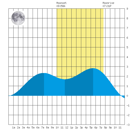 English Bay tide chart for Saturday, October 28, 2023