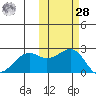 English Bay tide chart for Saturday, October 28, 2023