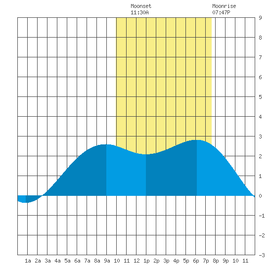 English Bay tide chart for Sunday, October 29, 2023