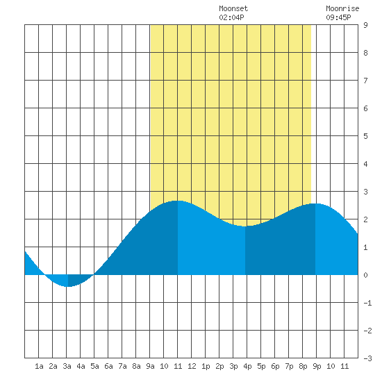 English Bay tide chart for Monday, October 2, 2023