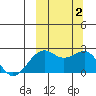 English Bay tide chart for Monday, October 2, 2023