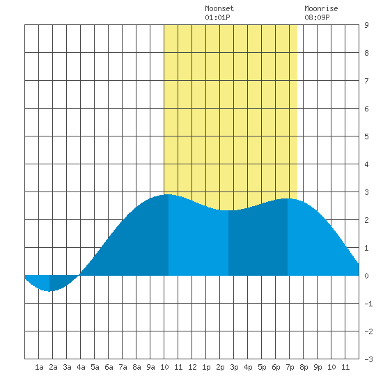 English Bay tide chart for Monday, October 30, 2023