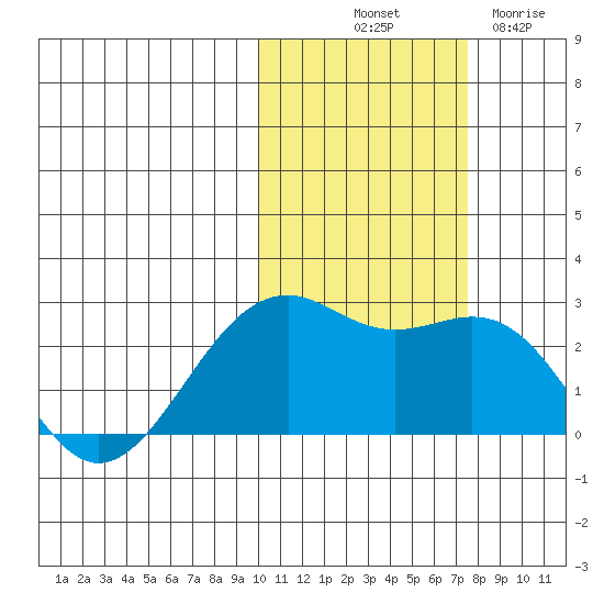 English Bay tide chart for Tuesday, October 31, 2023