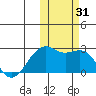 English Bay tide chart for Tuesday, October 31, 2023
