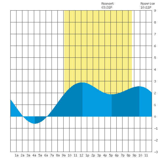 English Bay tide chart for Tuesday, October 3, 2023