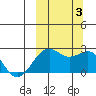 English Bay tide chart for Tuesday, October 3, 2023