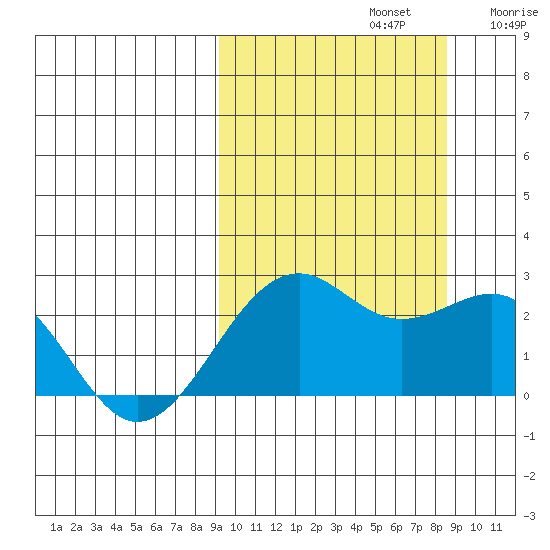 English Bay tide chart for Wednesday, October 4, 2023