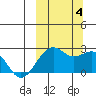 English Bay tide chart for Wednesday, October 4, 2023