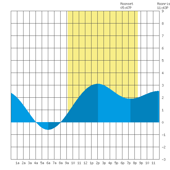 English Bay tide chart for Thursday, October 5, 2023