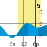 English Bay tide chart for Thursday, October 5, 2023