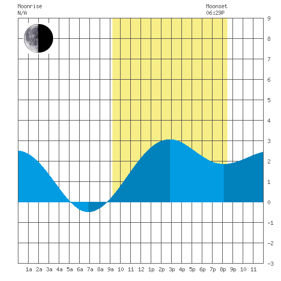 English Bay tide chart for Friday, October 6, 2023