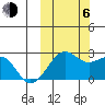 English Bay tide chart for Friday, October 6, 2023