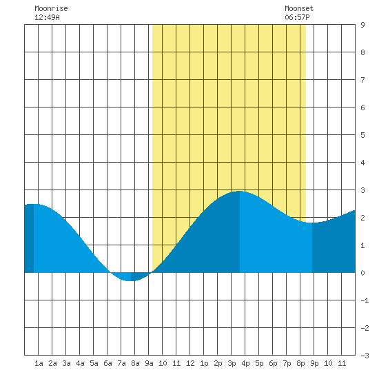 English Bay tide chart for Saturday, October 7, 2023
