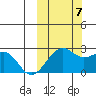 English Bay tide chart for Saturday, October 7, 2023