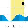 English Bay tide chart for Sunday, October 8, 2023