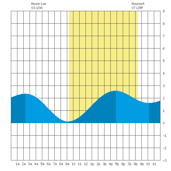 English Bay tide chart for Monday, October 9, 2023